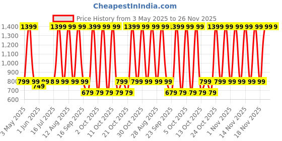 amazon.in AGARO Hair Straightener&Curler, 2-In-1 Twist Angled Ceramic Coated Floating Plates, 3 Temperature Settings, Fast Heating, Ptc Heating, Straightening, Curling, Styling For Women, Hs1927, Rose Gold Price History Graph from 3 May 2025 to 25 Nov 2025