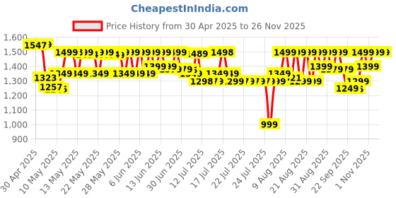 amazon.in AGARO HD-1120 2000W AC Professional Hair Dryer with Comb, Concentrator & Diffuser Nozzles, Hot & Cold Air, 2 Speed & 3 Temperature Settings with Cool Shot, Hair Dryer & Blower for Men & Women agaro Price History Graph from 30 Apr 2025 to 24 Nov 2025