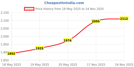 amazon.in AGARO HD-1214 Premium Hair Dryer with 1400 Watts Motor, 3 Temperature Settings & Cool Shot Button-,AGARO Rechargeable 3-in-1 Multi Trimmer For Women, Multipurpose Hair Remover for Women, Face, Leg, Price History Graph from 18 May 2025 to 24 Nov 2025