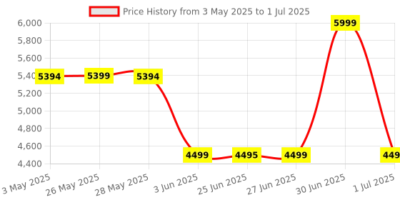amazon.in AGARO HD3240 Hair Dryer, Brushless 1600W Motor, 3 Speed & 4 temperature settings, Ionic Technology, Fast Drying High-Speed Low Noise Hairdryer with Magnetic Nozzle & Diffuser agaro Price History Graph from 3 May 2025 to 1 Jul 2025
