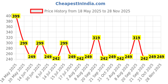 amazon.in AGARO HDMI Adapter 90 Degree 4K Male to Female HDMI Connector 270 Degrees Extender Right Angle 2 Pack Combo L Type HDTV Converter Price History Graph from 18 May 2025 to 28 Nov 2025