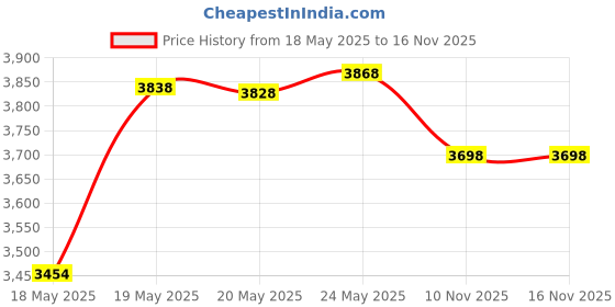 amazon.in AGARO HSB2107 Hair Straightening Comb, Fast Heating, Ionic Technology, 5 Heat Settings, Black & HC-8001 Chopstick Hair Curler with 10 mm Barrel & PTC Heating Technology (Black) Price History Graph from 18 May 2025 to 15 Nov 2025