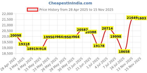 amazon.in AGARO Imperial 240-Watt Slow Juicer with Cold Press Technology & AGARO Ace 1600 Watts, 21.5 kPa Suction Power, 21 litres Wet & Dry Vacuum Cleaner with Blower Function and Washable Dust Bag agaro Price History Graph from 28 Apr 2025 to 15 Nov 2025