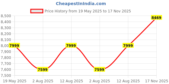 amazon.in AGARO Imperial Electric Pressure Cooker, 6 litres, 1.5Kgs (approx. 10 cups) raw rice, 14 Pre-Set multi Cooking Functions, Adjustable Pressure, Timer, Stainless Steel Pot, Pressure Cook, Slow Cook agaro Price History Graph from 19 May 2025 to 17 Nov 2025