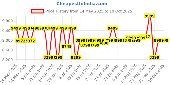 amazon.in AGARO Imperial Espresso Coffee Maker, Coffee Machine, 15 Bars, With Foaming Milk, Frother Wand for Espresso, Cappuccino, Latte and Mocha, Steam Espresso Maker For Home, Adjustable Milk Frothing and Double Temperature Control System, Stainless Steel, 1100W. agaro Price History Graph from 14 May 2025 to 10 Oct 2025