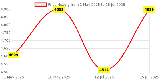 amazon.in AGARO Imperial Granite Non Stick Cookware Set, 4pcs Cookware Set, 24cm Fry Pan & Casserole with Lid, 16cm Sauce pan with Lid, 28cm Deep Fry Pan with Lid, Cast Aluminium, Gas & Induction Compatible agaro Price History Graph from 1 May 2025 to 15 Jul 2025