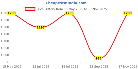 amazon.in AGARO Imperial Granite Non Stick Frypan with Glass Lid, 1.6L / 24cm, Cast Aluminium Body, Omlette Egg Pan, Fish Fry Pan, Gas & Induction Compatible, Dark Grey Price History Graph from 15 May 2025 to 17 Nov 2025