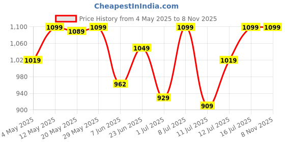 amazon.in AGARO Imperial Granite Non Stick Sauce pan with Glass Lid, 1.5L / 16cm, Cast Aluminium Body, Tea Pan, Milk Pan, Soup Pan, Gas & Induction Compatible, Dark Grey. Price History Graph from 4 May 2025 to 6 Nov 2025