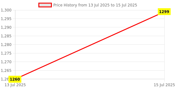 amazon.in AGARO Imperial Power Bank 20000 mAh, Portable,USB C & Micro Input, USB A1,A2 & C Output, Fast Charge Technology, 22.5W Power Delivery for Smartphones, Tablets, Headphones and Hi-Powered Devices Price History Graph from 13 Jul 2025 to 15 Jul 2025
