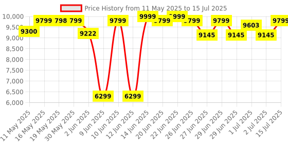 amazon.in AGARO Imperial Stand Mixer,1400W with 6L SS Bowl, 1.5L Blending Jar,10 Speed With Pulse Function, 100% Copper Motor, Includes Blending Jar, Whisker, Beater, Dough Hook, Egg White Separator, Black agaro Price History Graph from 11 May 2025 to 15 Jul 2025
