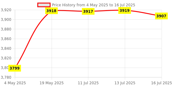 amazon.in AGARO LDM100 Laser Distance Meter, Up to 100 Meters Range, Continous Measurement, Distance, Volume & Area Measurement, Pythagorean Mode, 30 Memories, 2 Bubble Levels,M/In/Ft Unit, Backlit Display Price History Graph from 4 May 2025 to 16 Jul 2025