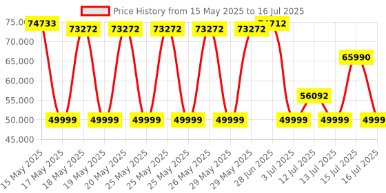 amazon.in AGARO Mars Motorized Foldable Treadmill, AC Power 4HP (6HP Peak), Max User Weight 140Kg, Max Speed 18Km/Hr, 15 Level of Auto Inclination, Free Online Assistance for Installation,Black agaro Price History Graph from 15 May 2025 to 15 Jul 2025
