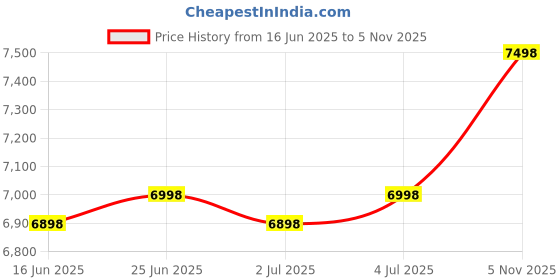 amazon.in AGARO Marvel 25-Litre Oven Toaster Grill with Motorized Rotisserie & 5 Heating Modes (Black)+AGARO 33266 9L Oven Toaster Grill, Black Price History Graph from 16 Jun 2025 to 5 Nov 2025