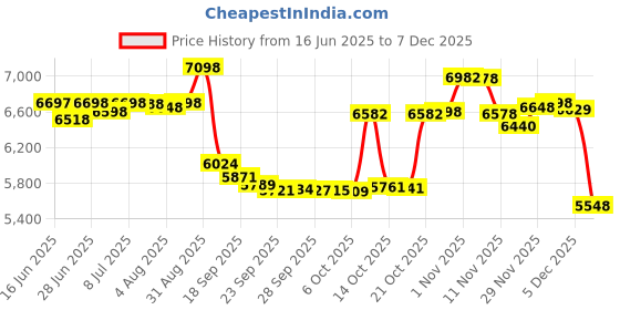 amazon.in AGARO Marvel 25-Litre Oven Toaster Grill with Motorized Rotisserie & 5 Heating Modes (Black)+AGARO Regal 800 Watts Handheld Vacuum Cleaner, Lightweight & Durable Body (Black) Price History Graph from 16 Jun 2025 to 11 Nov 2025