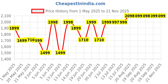 amazon.in AGARO Marvel 9 Litre OTG, With Auto Shut-off, Timer Control, Heat Resistant Tempered Glass, Oven Toaster Griller for Cake Baking, Grilling, Toasting, OTG 800W (Black) agaro Price History Graph from 1 May 2025 to 21 Nov 2025