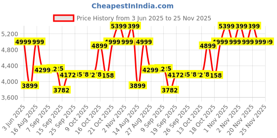 amazon.in AGARO Marvel Oven Toaster Grill with Motorized Rotisserie & 5 Heating Modes (Black, 25 liters) Price History Graph from 3 Jun 2025 to 24 Nov 2025