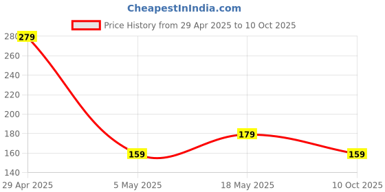 amazon.in AGARO Micro USB to USB A Female OTG Adapter- (Metallic Grey) Price History Graph from 29 Apr 2025 to 10 Oct 2025