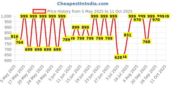 amazon.in Agaro MT-5001 Cordless Beard Trimmer with USB Charging agaro Price History Graph from 5 May 2025 to 9 Oct 2025