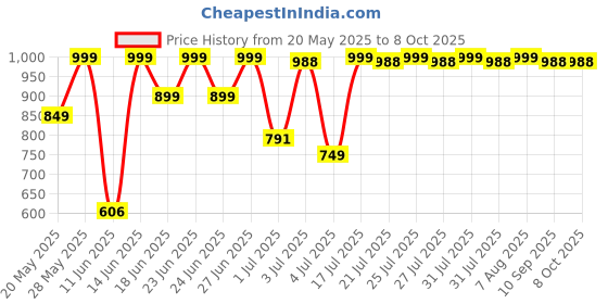 amazon.in Agaro MT-6001 Cordless Beard Trimmer For Men agaro Price History Graph from 20 May 2025 to 7 Oct 2025