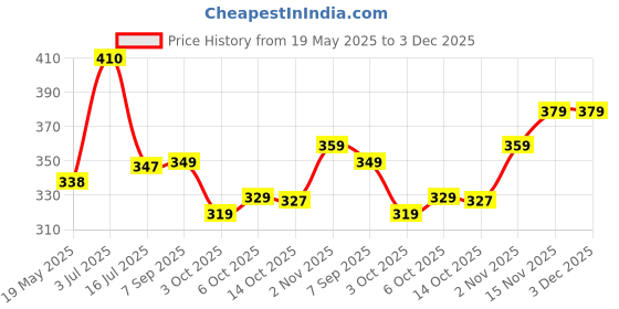 amazon.in AGARO Multi-Purpose Wire Stripper & Cutter, 10-22 AWG/0.6-2.6 mm solid copper wire or aluminum cables agaro Price History Graph from 19 May 2025 to 3 Dec 2025