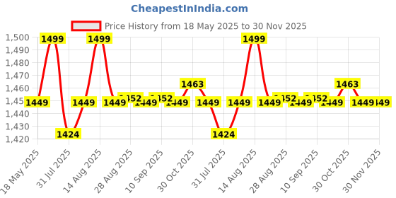amazon.in AGARO OPEL 200 ml Adult/Baby Humidifier for Home, Bedroom & Office, With 7 Color Mood Lights agaro Price History Graph from 18 May 2025 to 30 Nov 2025