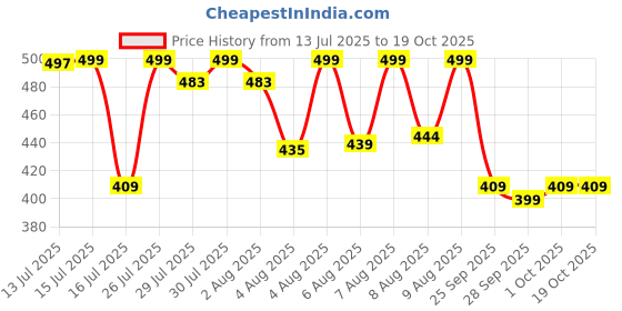 amazon.in AGARO Oral Irrigator Nozzle Tip Max 4Pcs Transparent Price History Graph from 13 Jul 2025 to 17 Oct 2025