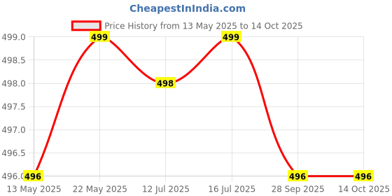amazon.in AGARO Oral Irrigator Nozzle Tip Ultra & Ultra Plus 5Pcs,White agaro Price History Graph from 13 May 2025 to 14 Oct 2025