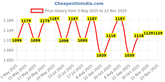 amazon.in AGARO Percussion Muscle Ring Massager, 5 Speed Setting, 2 Modes, Rechargeable, Deep Tissue Percussion Mini Gun Massager for Full Body Pain Relief & Relaxation for Men and Women, Lilac Price History Graph from 3 May 2025 to 23 Nov 2025