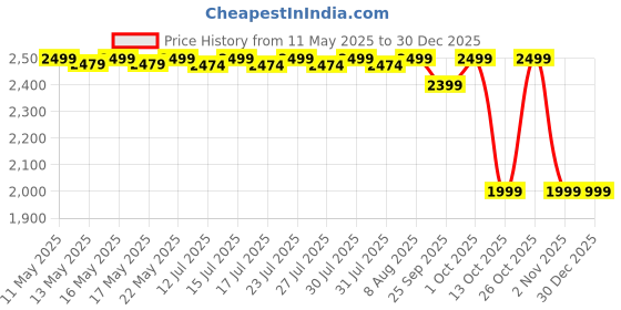 amazon.in AGARO Prima Nail Drill & Polisher, Professional Nail Care at Home, Electric Nail Polisher, Manicure & Pedicure, Shape, Trim & Polish, 5 Speed, 8 Attachments, Rechargeable with Type C, Women, Men agaro Price History Graph from 11 May 2025 to 29 Dec 2025