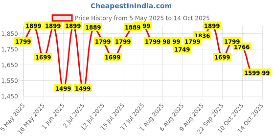 amazon.in AGARO Primo High Power Digital Tyre Inflator for Car & Bike, Air Inflator Car Accessories, 120 Watt Air Pump with 12V Car Plug, upto 150 Psi, Emergency LED Light, Compact & Portable Air Compressor agaro Price History Graph from 5 May 2025 to 13 Oct 2025