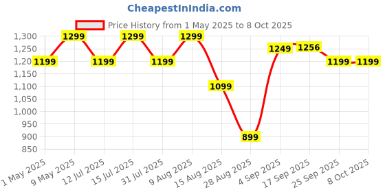 amazon.in AGARO Primo Sandwich Maker, Non Stick Coated Grill Plates, 750W, 90 Degrees Openable Plate, Automatic Cut Off, LED Display, Black agaro Price History Graph from 1 May 2025 to 7 Oct 2025