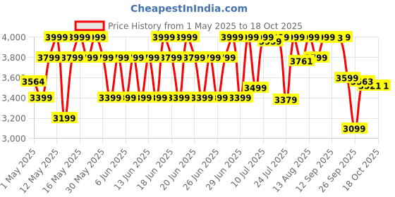 amazon.in AGARO Rapid Vacuum Cleaner, 1000W, Wet & Dry, for Home Use, Blower Function, 10L Tank Capacity, 16.5 kPa Suction Power, Plastic Body, Red. agaro Price History Graph from 1 May 2025 to 18 Oct 2025