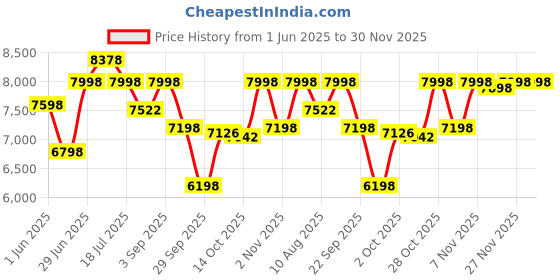 amazon.in AGARO Rapid Vacuum Cleaner,1000W,Wet&Dry,for Home Use,Blower Function,10L Tank Capacity,16.5 Kpa Suction Power,Plastic Body,Red,10 Liter,Cartridge (Pack of 2) Price History Graph from 1 Jun 2025 to 30 Nov 2025