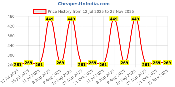 amazon.in AGARO RCA to RCA PVC Audio Cable, Connects Audio Systems Such As DVD Players, CD Players, TV Set Top Boxes & Home Entertainment Equipments, 2 Meters, grey agaro Price History Graph from 12 Jul 2025 to 27 Nov 2025