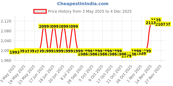 amazon.in AGARO Regal 3 Jar Personal Blender, 400 Watts, Mixer/Grinder/Smoothie/Juice Maker, Serrated & Cross Ss Blade, Copper Motor, Juices, Nut Butter, Milkshakes, Idli/Dosa, Indian Spice Masala & Chutney agaro Price History Graph from 3 May 2025 to 3 Dec 2025