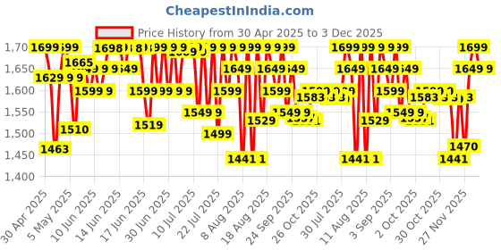 amazon.in AGARO Regal 800 Watts Handheld Vacuum Cleaner, for Home Use, Dry Vacuuming, 6.5 kPa Suction Power, Lightweight, Lightweight & Durable Body, Small/Mini Size (Black) agaro Price History Graph from 30 Apr 2025 to 3 Dec 2025