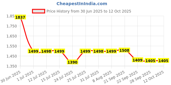 amazon.in AGARO REGAL Electric Handheld Full Body Massager with 8 Massage Heads and Variable Speed Settings for Pain Relief and Relaxation, Back, Leg & Foot. agaro Price History Graph from 30 Jun 2025 to 12 Oct 2025