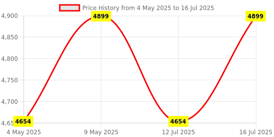 amazon.in AGARO Regal Food Dehydrator, 5 Stackable Stainless Steel Trays, Digital Adjustable Timer & Temperature Control, Food Preserver Machine with Drying Capacity for Fruits, herbs, Veggies, Silver agaro Price History Graph from 4 May 2025 to 16 Jul 2025
