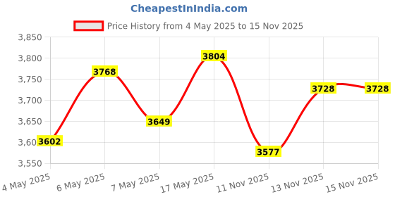 amazon.in AGARO Regal Handheld Vacuum Cleaner, Lightweight & Durable Body, Small/Mini Size(Black) & Regal Plus Upright Vacuum Cleaner, 2-in-1, Handheld &Stick for Home & Office Use, 800 Watts, Home Use, Combo agaro Price History Graph from 4 May 2025 to 15 Nov 2025