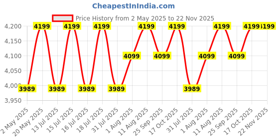 amazon.in AGARO Regency Automatic Nut Milk Maker, Vegan Milk Machine, Make Vegan Milk From Nuts, Almonds, Soya, Oats etc, Boil Water, Juice, Cereals, Stainless Steel Body, 600ml, Black agaro Price History Graph from 2 May 2025 to 22 Nov 2025