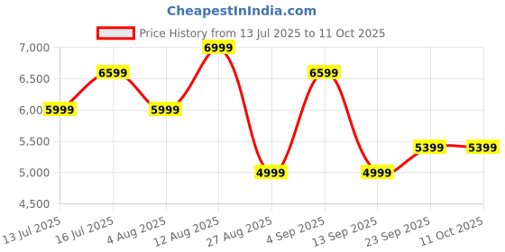 amazon.in AGARO Regency Cordless Stick Vacuum Cleaner, Dry Vacuuming, 2 Suction Modes, 7 kPa Suction Power, Rechargeable Battery, Deep Clean Carpet to Hard Floor Price History Graph from 13 Jul 2025 to 11 Oct 2025