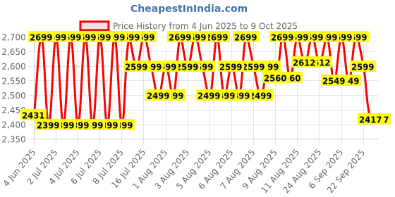 amazon.in AGARO Regency Cordless Tyre Inflator, Rechargeable, 3 * 2000mAh Batteries, Up to 150 PSI Air Pump for Car, Bike, Foot Balls, Inflatables, Portable Air Compressor, Power Bank, Multipurpose Use agaro Price History Graph from 4 Jun 2025 to 8 Oct 2025