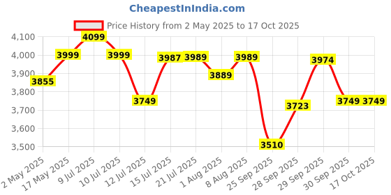 amazon.in AGARO Regency Electric Spin Mop for Floor Cleaning, Mopping, Automatic Wet Mopper, Cordless, Adjustable Handle, Water Sprayer, Lightweight, for Wooden, Tiles & Hard Floors, Home, Kitchen & Office use Price History Graph from 2 May 2025 to 16 Oct 2025