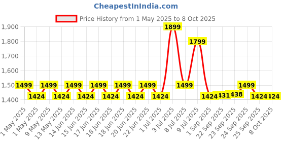 amazon.in AGARO Regency Hand Mixer, Hand Mixer Blender, Detachable Beaters & Whisker/Dough Hooks, 300W, 5 Speed Settings agaro Price History Graph from 1 May 2025 to 6 Oct 2025