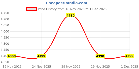 amazon.in AGARO Regency High Pressure Washer, 1400 Watts, 110 Bars, 6.5L/Min Flow Rate, 5 Meters Outlet Hose, for Car,Bike and Home Cleaning Purpose, Grey Price History Graph from 16 Nov 2025 to 1 Dec 2025