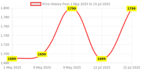 amazon.in AGARO Regency Multi Cook Kettle With Steamer, 1.2L Inner Pot, Double Layered Body, Variable Temperature Settings, Wide Mouth, Boiling, Steaming, Tea, Coffee, Egg, Vegetable Boiling, 600W, Sea Green agaro Price History Graph from 1 May 2025 to 15 Jul 2025