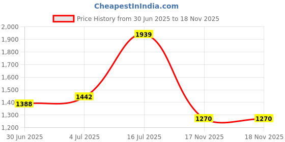amazon.in AGARO Regency Triply Stainless Steel Saucepot 2 Liter with Glass Lid, 2.5 mm Thick Body, Induction & Gas Compatible, Rivetted Handle Price History Graph from 30 Jun 2025 to 18 Nov 2025