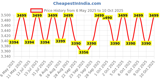 amazon.in AGARO Regency Vintage Kettle 1.8L with Temperature Gauge, Hot Water Boiler & Tea Heater with Curved Handle, Visible Water Level Line, Led Light, Auto Shut-Off&Boil-Dry Protection,Green agaro Price History Graph from 6 May 2025 to 9 Oct 2025