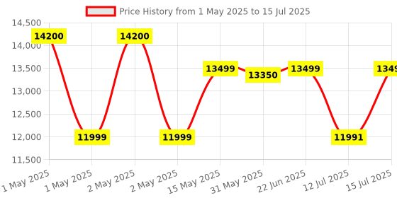 amazon.in AGARO Rejoice Foot, Calf and Leg Massager with Lukewarm Heating and Vibration, 80W, 4 Motors, Rolling & Kneading Functions for Pain Relief & Improving Blood Circulation (Grey) Price History Graph from 1 May 2025 to 15 Jul 2025