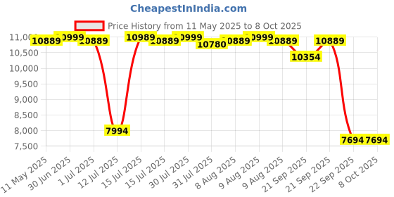 amazon.in AGARO Relaxing Foot & Calf Massager Machine with Rolling & Kneading Functions for Pain Relief & Improving Blood Circulation, Suitable Home Usage (White). agaro Price History Graph from 11 May 2025 to 6 Oct 2025